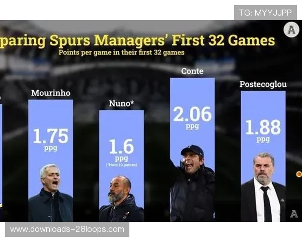 热刺场均失球1.8粒，防守体系重建迫在眉睫